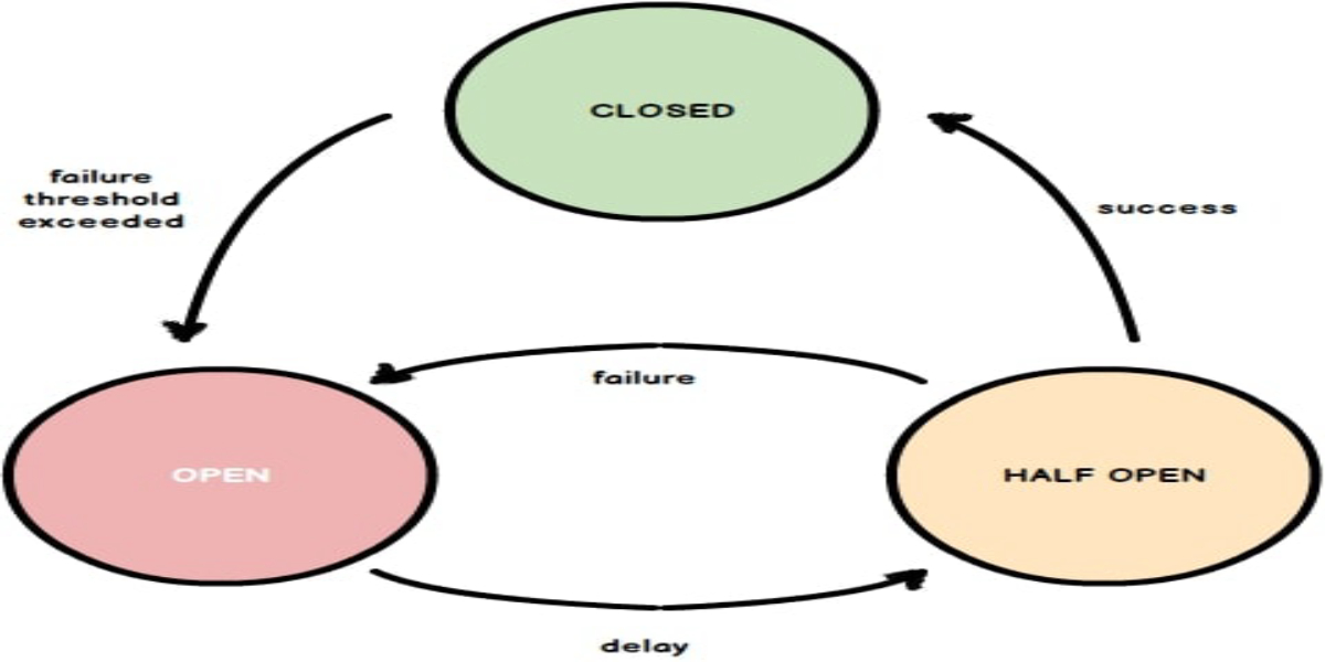 circuit breaker design pattern